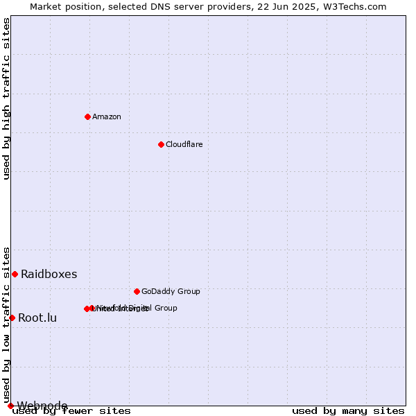 Market position of Raidboxes vs. Root.lu vs. Webnode