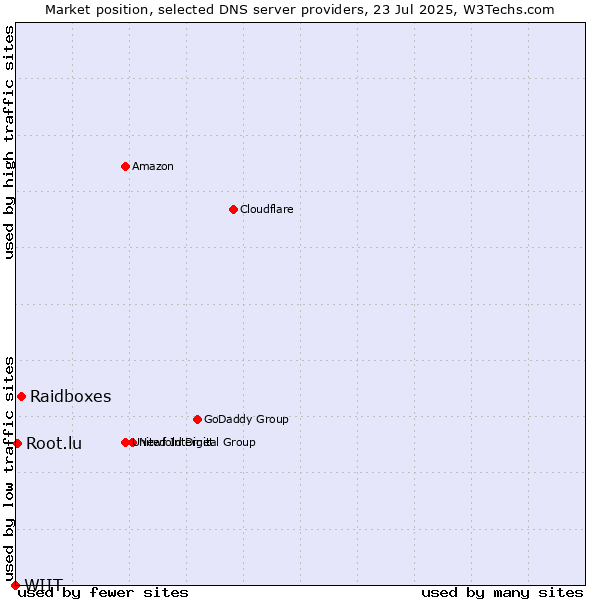 Market position of Raidboxes vs. Root.lu vs. WIIT