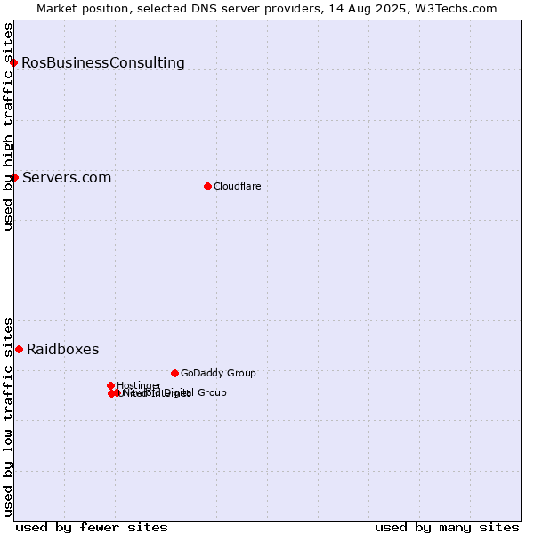 Market position of Raidboxes vs. Servers.com vs. RosBusinessConsulting