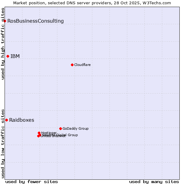 Market position of IBM vs. Raidboxes vs. RosBusinessConsulting