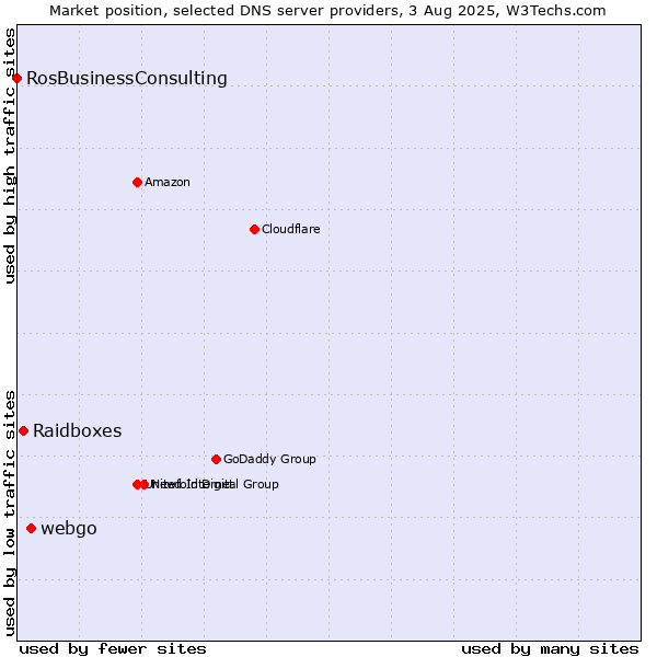 Market position of webgo vs. Raidboxes vs. RosBusinessConsulting