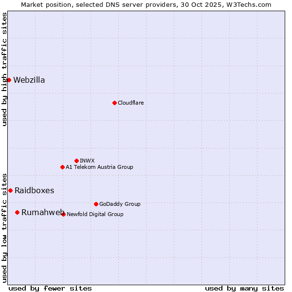 Market position of Rumahweb vs. Raidboxes vs. Webzilla