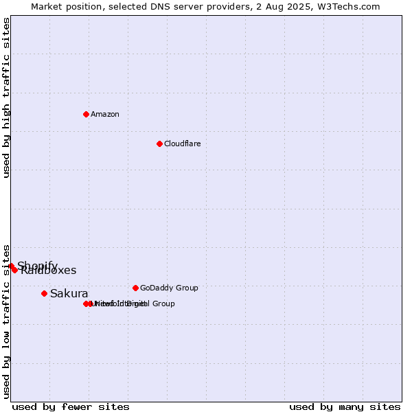 Market position of Sakura vs. Raidboxes vs. Shopify