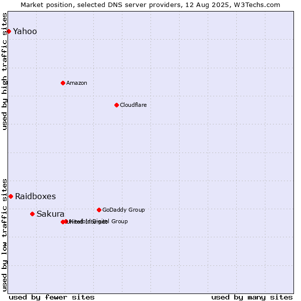 Market position of Sakura vs. Raidboxes vs. Yahoo