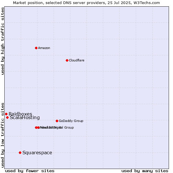 Market position of Squarespace vs. ScalaHosting vs. Raidboxes