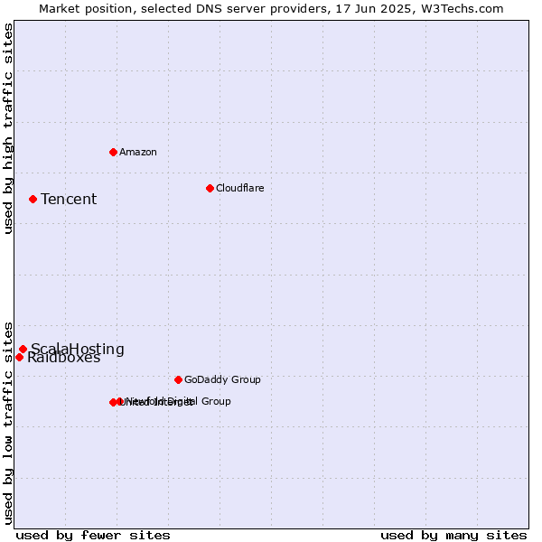 Market position of Tencent vs. ScalaHosting vs. Raidboxes