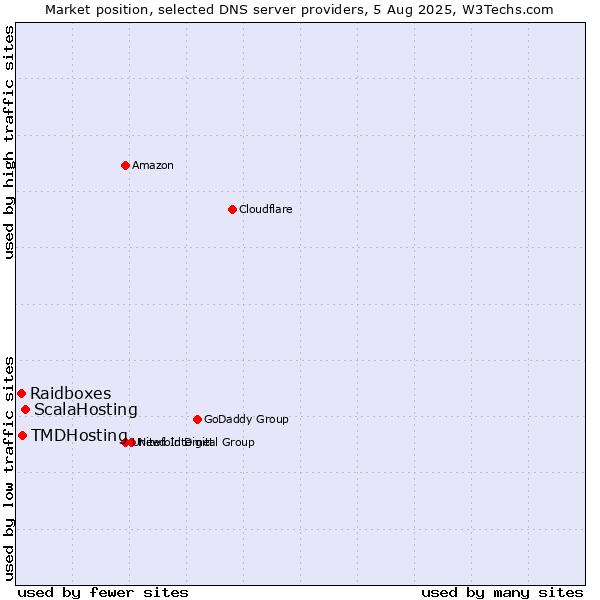 Market position of ScalaHosting vs. TMDHosting vs. Raidboxes