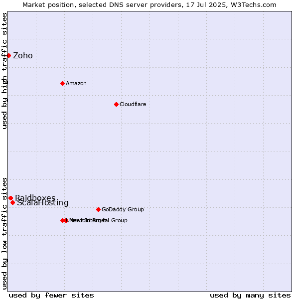 Market position of ScalaHosting vs. Raidboxes vs. Zoho