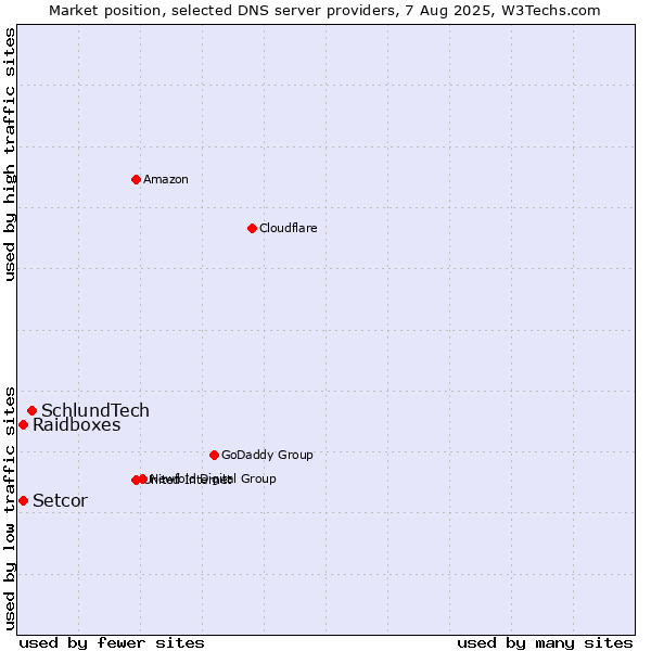 Market position of SchlundTech vs. Setcor vs. Raidboxes