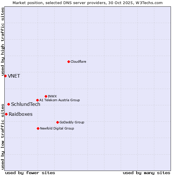 Market position of SchlundTech vs. Raidboxes vs. VNET