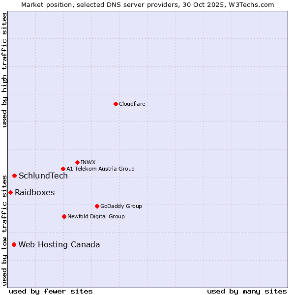 Market position of SchlundTech vs. Web Hosting Canada vs. Raidboxes