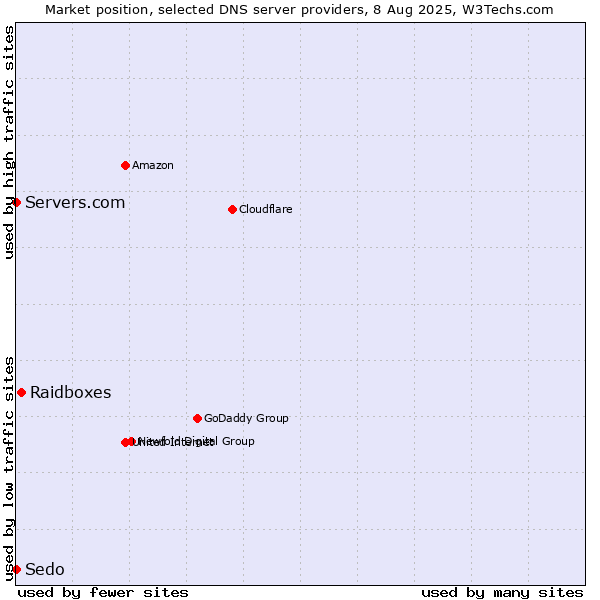 Market position of Raidboxes vs. Servers.com vs. Sedo