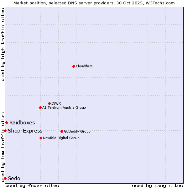 Market position of Raidboxes vs. Shop-Express vs. Sedo