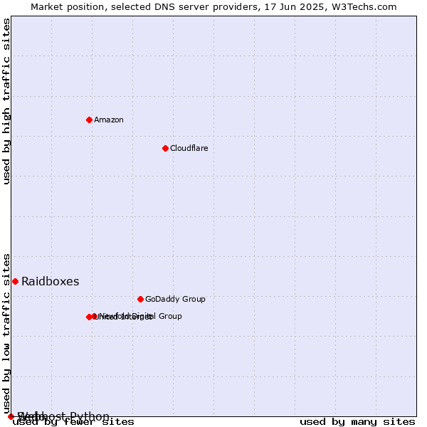 Market position of Raidboxes vs. Sedo vs. Webhost Python