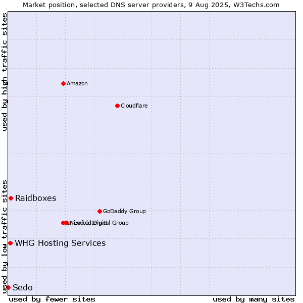 Market position of Raidboxes vs. WHG Hosting Services vs. Sedo