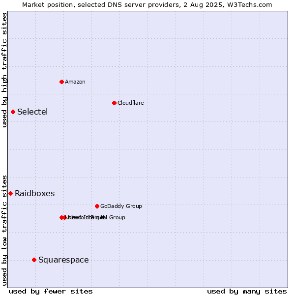 Market position of Squarespace vs. Selectel vs. Raidboxes