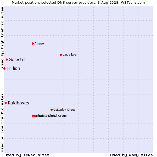 Market position of Selectel vs. Raidboxes vs. Trillion