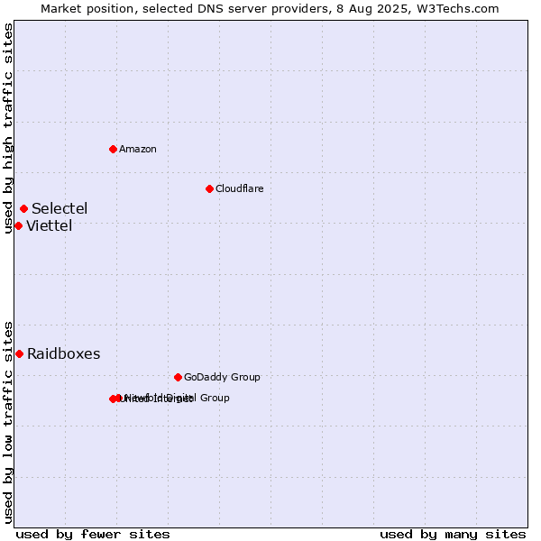 Market position of Selectel vs. Raidboxes vs. Viettel