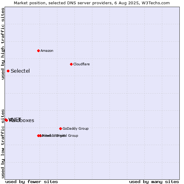 Market position of Selectel vs. Raidboxes vs. VNET