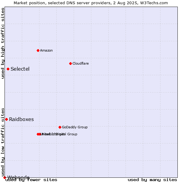 Market position of Selectel vs. Raidboxes vs. Webnode