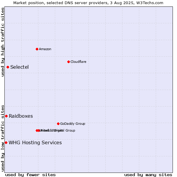 Market position of Selectel vs. Raidboxes vs. WHG Hosting Services
