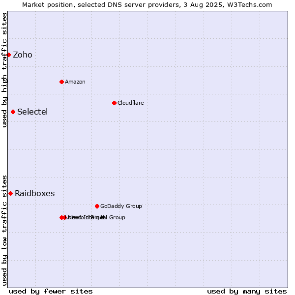 Market position of Selectel vs. Raidboxes vs. Zoho