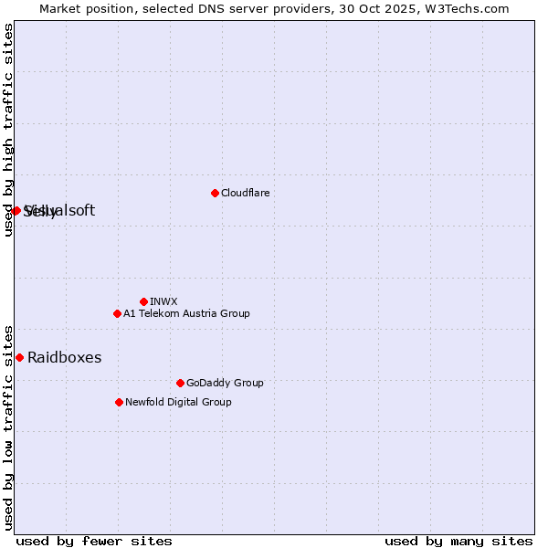Market position of Raidboxes vs. Visualsoft vs. Selly
