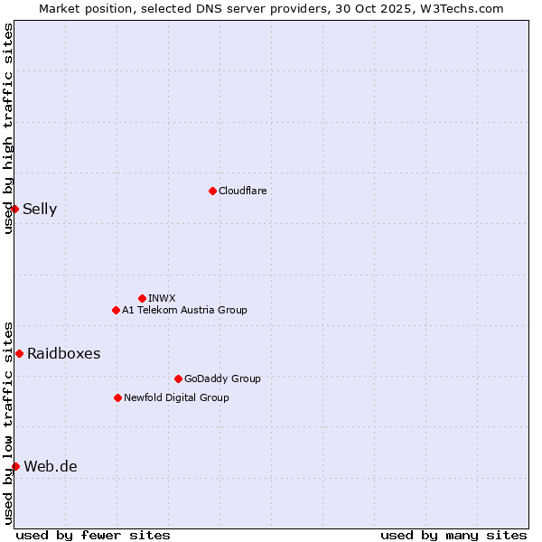 Market position of Raidboxes vs. Web.de vs. Selly