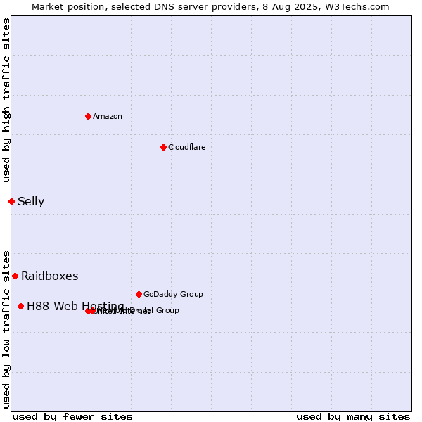 Market position of H88 Web Hosting vs. Raidboxes vs. Selly