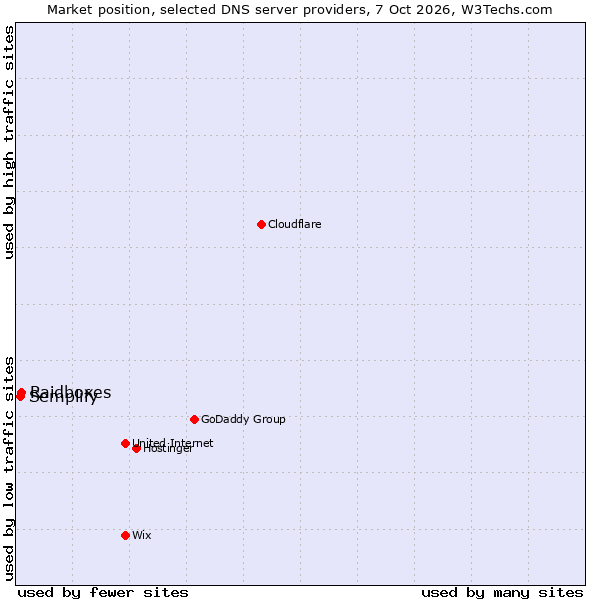 Market position of Raidboxes vs. Semplify