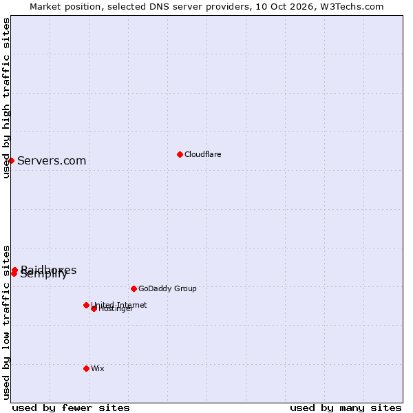 Market position of Raidboxes vs. Semplify vs. Servers.com