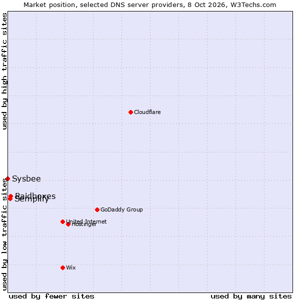 Market position of Raidboxes vs. Semplify vs. Sysbee