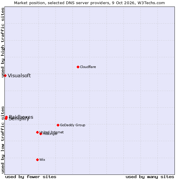 Market position of Raidboxes vs. Semplify vs. Visualsoft