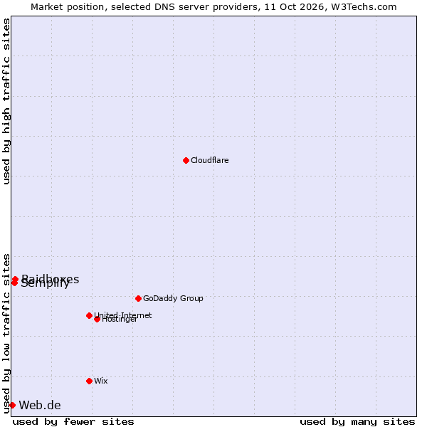 Market position of Raidboxes vs. Semplify vs. Web.de