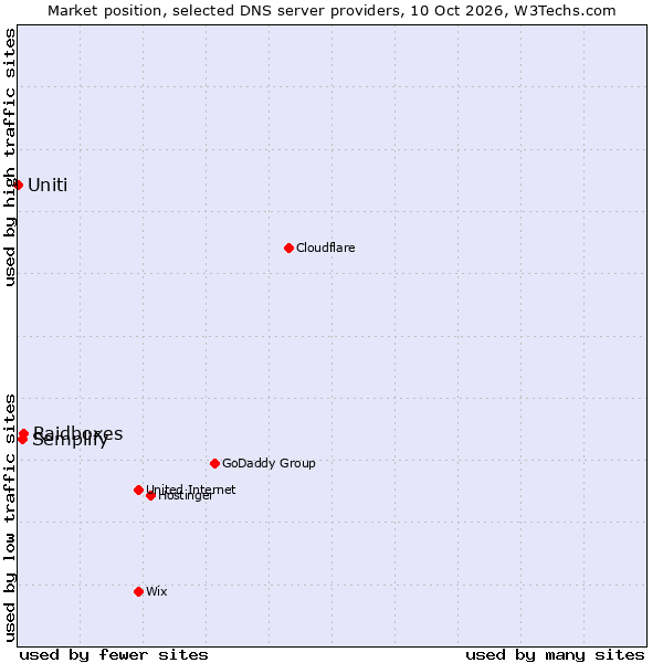Market position of Raidboxes vs. Semplify vs. Uniti