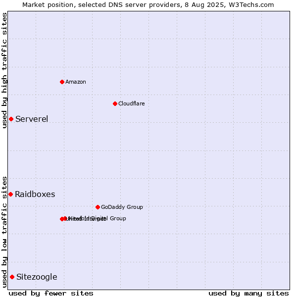 Market position of Sitezoogle vs. Serverel vs. Raidboxes