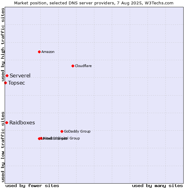 Market position of Serverel vs. Raidboxes vs. Topsec