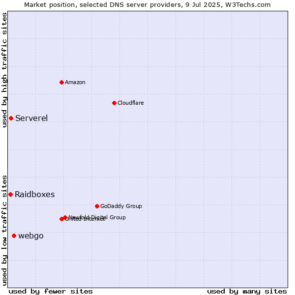 Market position of webgo vs. Serverel vs. Raidboxes
