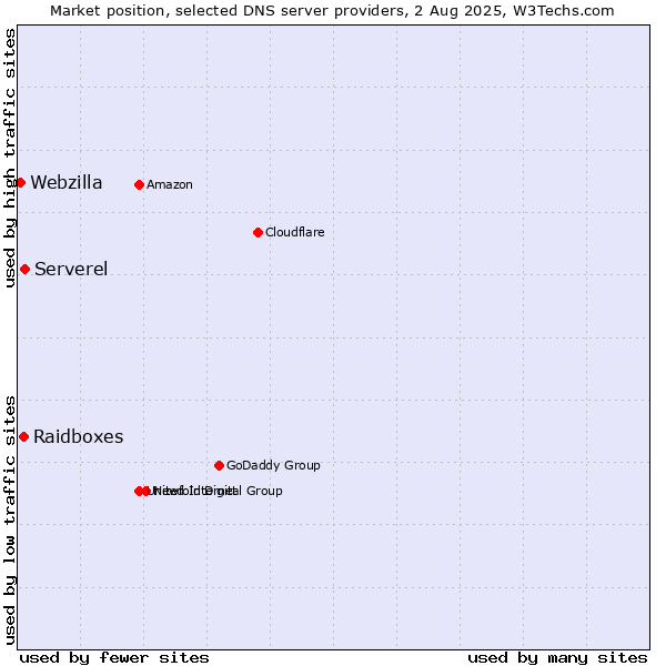 Market position of Serverel vs. Raidboxes vs. Webzilla