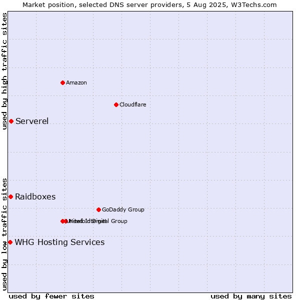 Market position of Serverel vs. Raidboxes vs. WHG Hosting Services