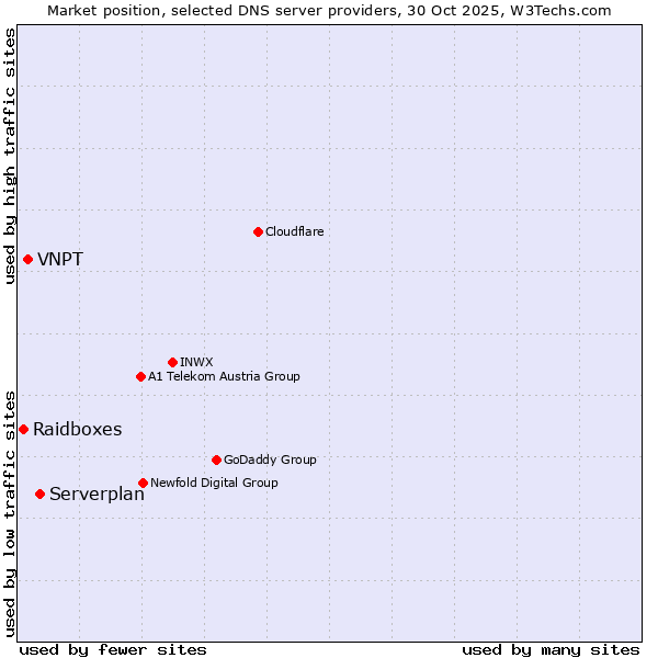 Market position of Serverplan vs. VNPT vs. Raidboxes