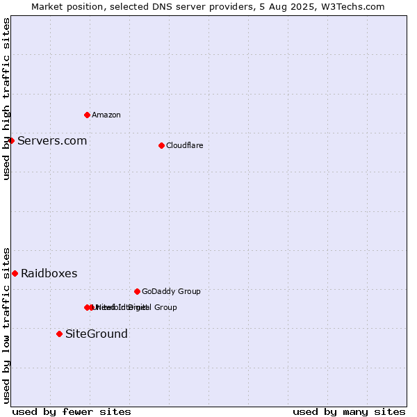 Market position of SiteGround vs. Raidboxes vs. Servers.com