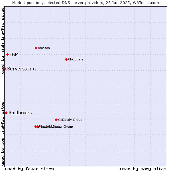 Market position of IBM vs. Raidboxes vs. Servers.com