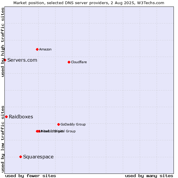 Market position of Squarespace vs. Raidboxes vs. Servers.com