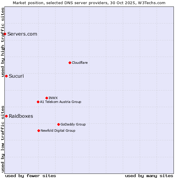 Market position of Raidboxes vs. Sucuri vs. Servers.com