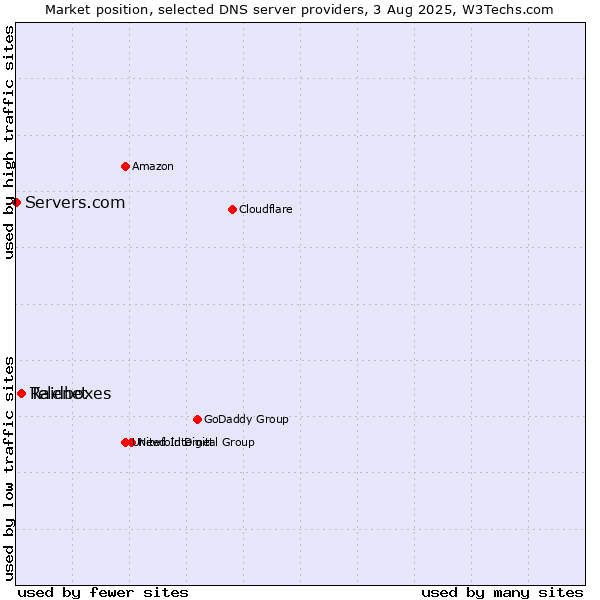 Market position of Telenet vs. Raidboxes vs. Servers.com