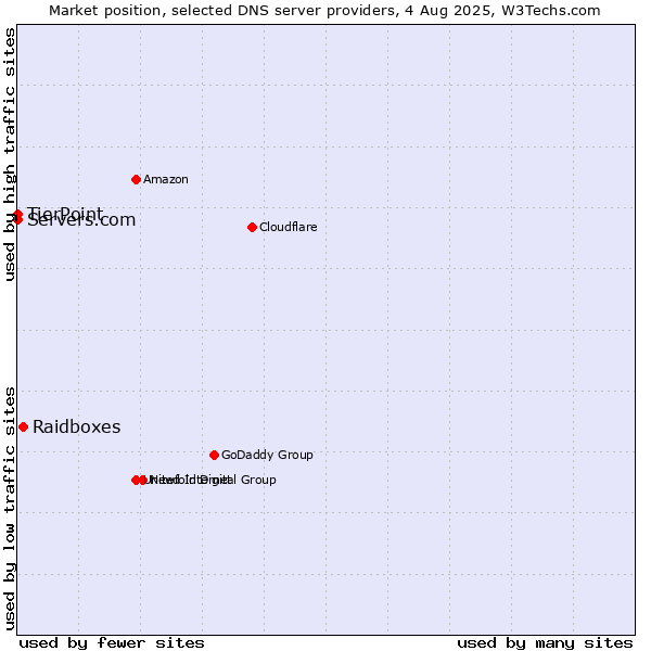 Market position of Raidboxes vs. TierPoint vs. Servers.com