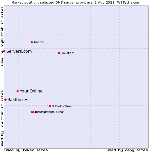 Market position of Your.Online vs. Raidboxes vs. Servers.com