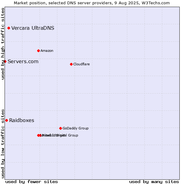 Market position of Vercara UltraDNS vs. Raidboxes vs. Servers.com