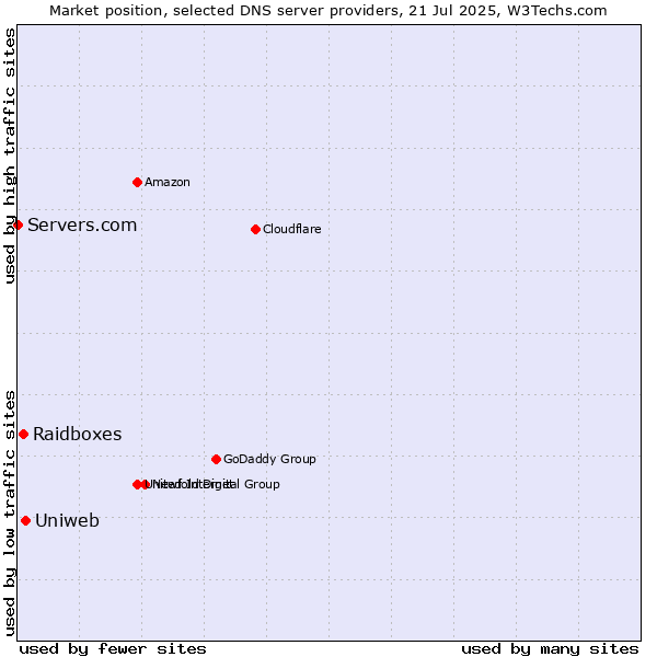 Market position of Uniweb vs. Raidboxes vs. Servers.com
